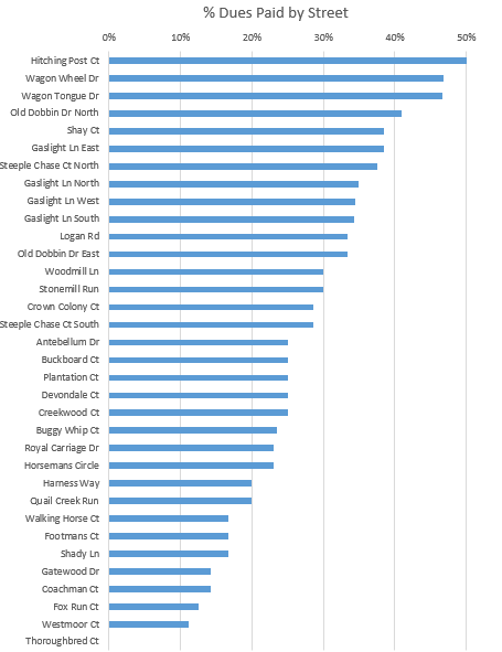 Dues Chart